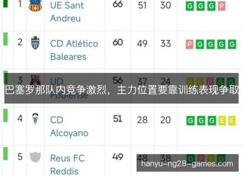 巴塞罗那队内竞争激烈,主力位置要靠训练表现争取 巴塞罗那队内竞争激烈,主力位置要靠训练表现争取